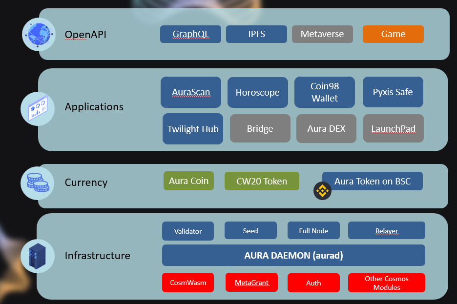 Aura Network Ecosystem