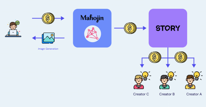 A Broad Overview of Story’s “Proof-of-Creativity” Protocol